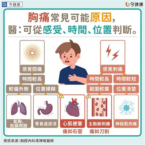 房間太悶頭暈|頭暈、胸口悶，要不要看醫生？醫師圖解：喘不過氣、緊縮胸痛.